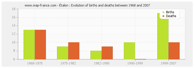 Étalon : Evolution of births and deaths between 1968 and 2007