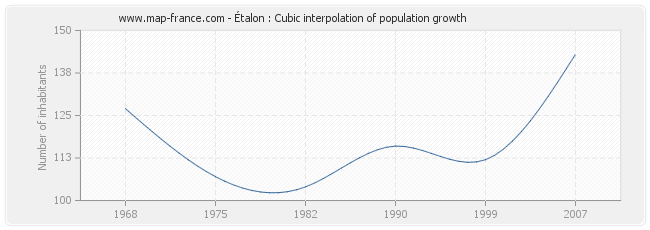 Étalon : Cubic interpolation of population growth