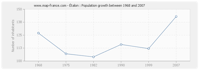 Population Étalon