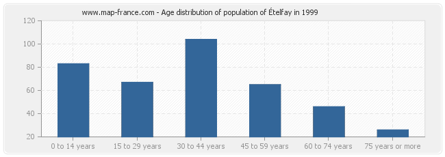 Age distribution of population of Ételfay in 1999