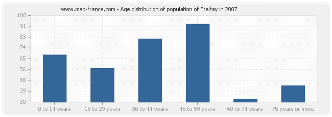 Age distribution of population of Ételfay in 2007