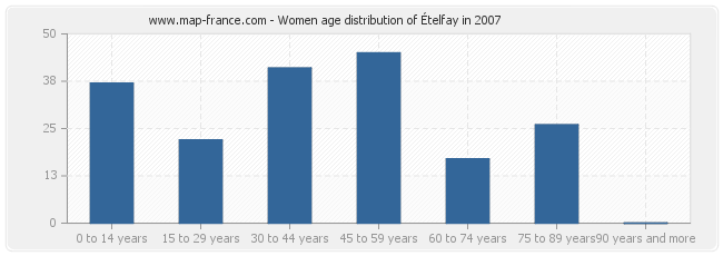Women age distribution of Ételfay in 2007