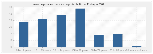 Men age distribution of Ételfay in 2007