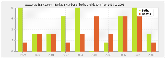 Ételfay : Number of births and deaths from 1999 to 2008