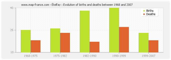 Ételfay : Evolution of births and deaths between 1968 and 2007