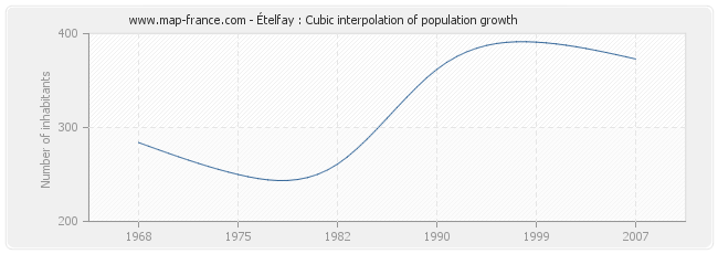 Ételfay : Cubic interpolation of population growth