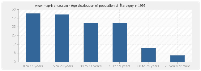 Age distribution of population of Éterpigny in 1999