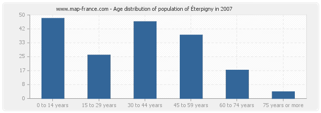 Age distribution of population of Éterpigny in 2007