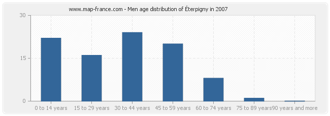 Men age distribution of Éterpigny in 2007