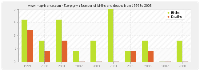 Éterpigny : Number of births and deaths from 1999 to 2008