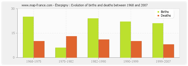 Éterpigny : Evolution of births and deaths between 1968 and 2007