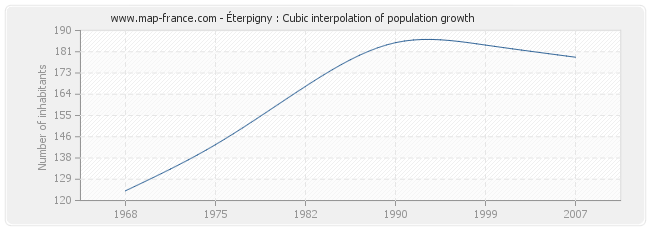 Éterpigny : Cubic interpolation of population growth