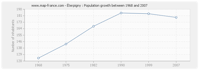 Population Éterpigny