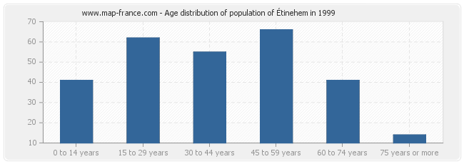 Age distribution of population of Étinehem in 1999
