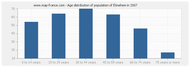 Age distribution of population of Étinehem in 2007