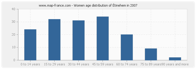 Women age distribution of Étinehem in 2007