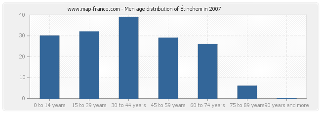 Men age distribution of Étinehem in 2007