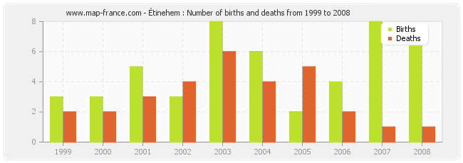 Étinehem : Number of births and deaths from 1999 to 2008