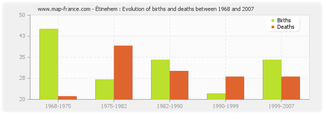 Étinehem : Evolution of births and deaths between 1968 and 2007