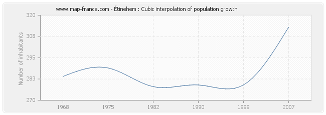 Étinehem : Cubic interpolation of population growth