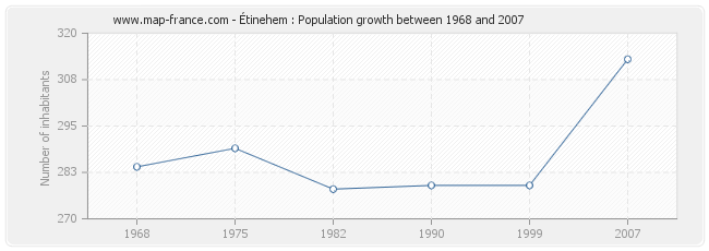 Population Étinehem