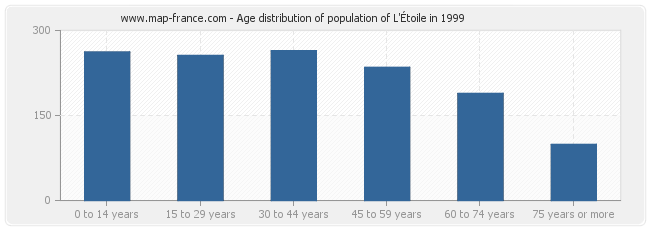 Age distribution of population of L'Étoile in 1999