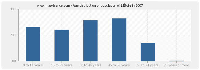 Age distribution of population of L'Étoile in 2007