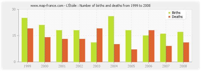 L'Étoile : Number of births and deaths from 1999 to 2008
