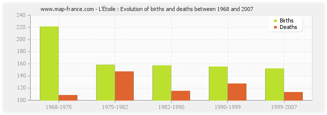 L'Étoile : Evolution of births and deaths between 1968 and 2007