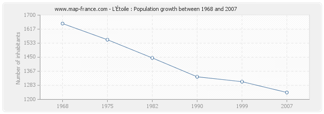 Population L'Étoile