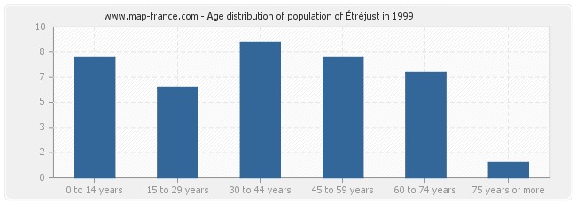 Age distribution of population of Étréjust in 1999