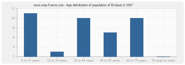 Age distribution of population of Étréjust in 2007