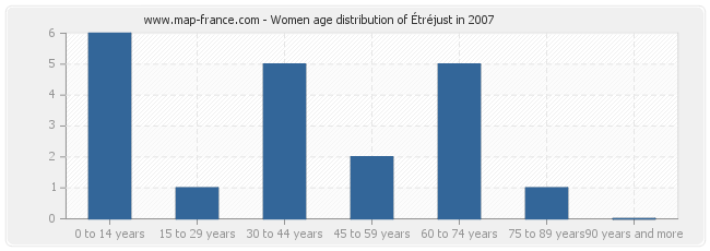 Women age distribution of Étréjust in 2007