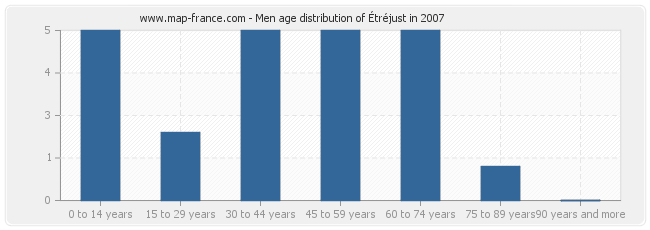 Men age distribution of Étréjust in 2007
