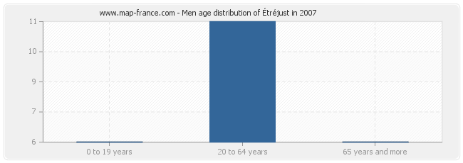 Men age distribution of Étréjust in 2007
