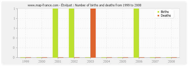 Étréjust : Number of births and deaths from 1999 to 2008