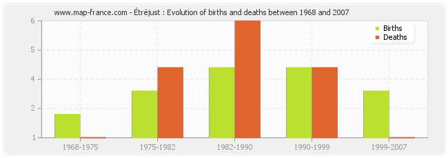 Étréjust : Evolution of births and deaths between 1968 and 2007