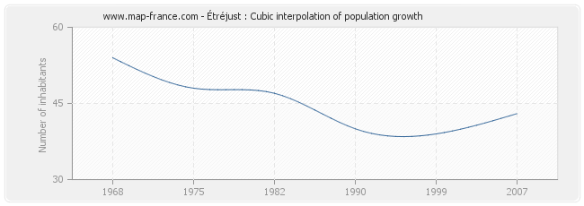 Étréjust : Cubic interpolation of population growth