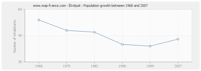 Population Étréjust