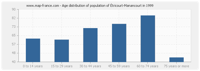 Age distribution of population of Étricourt-Manancourt in 1999