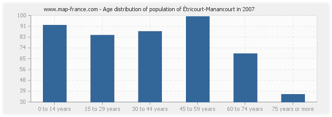 Age distribution of population of Étricourt-Manancourt in 2007