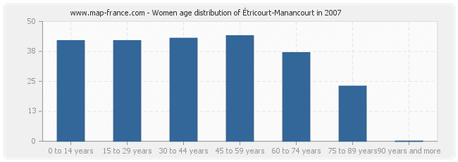 Women age distribution of Étricourt-Manancourt in 2007