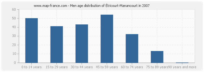 Men age distribution of Étricourt-Manancourt in 2007