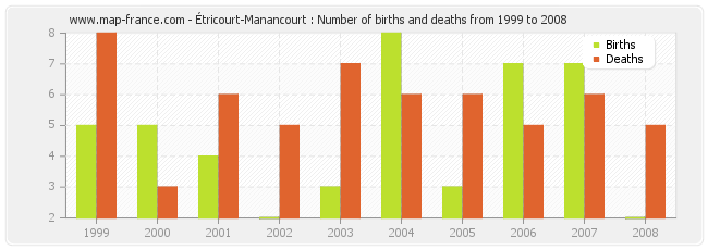 Étricourt-Manancourt : Number of births and deaths from 1999 to 2008