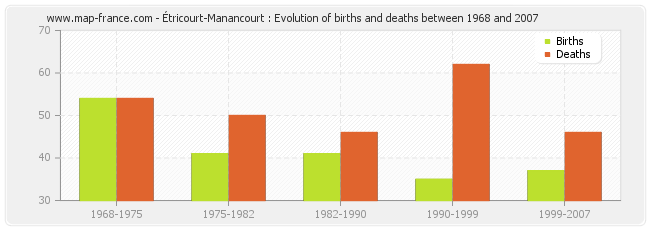 Étricourt-Manancourt : Evolution of births and deaths between 1968 and 2007