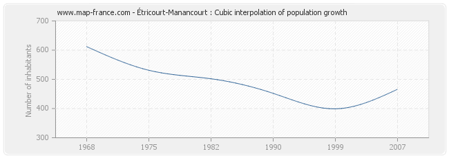 Étricourt-Manancourt : Cubic interpolation of population growth
