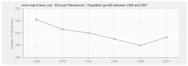 Population Étricourt-Manancourt