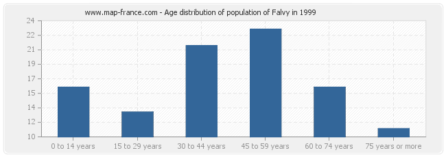 Age distribution of population of Falvy in 1999