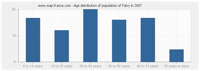 Age distribution of population of Falvy in 2007