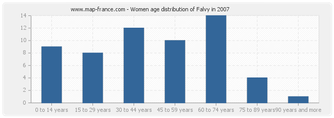 Women age distribution of Falvy in 2007